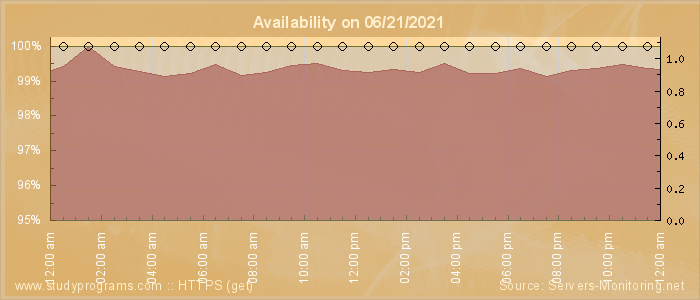 Availability diagram