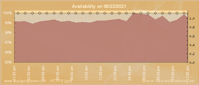 Availability diagram