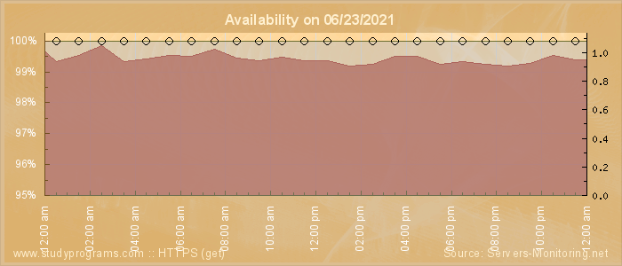 Availability diagram