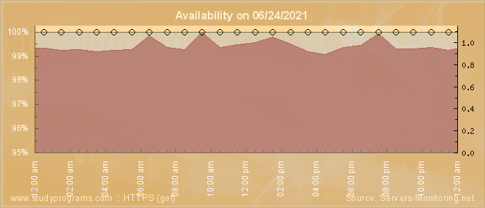 Availability diagram