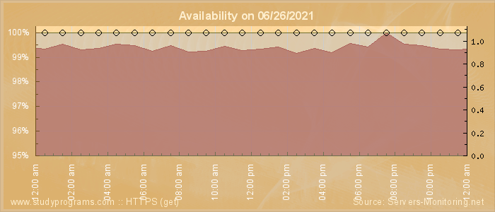 Availability diagram