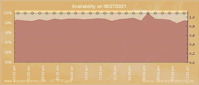 Availability diagram