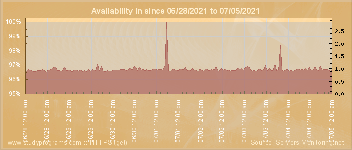 Availability diagram