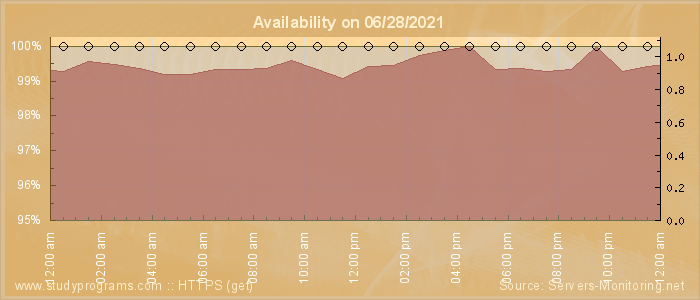 Availability diagram