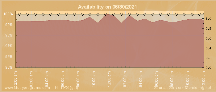 Availability diagram