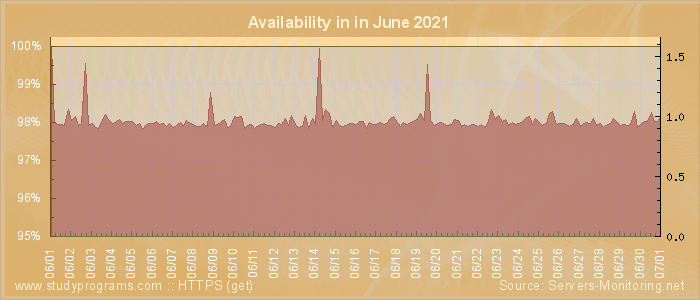 Availability diagram