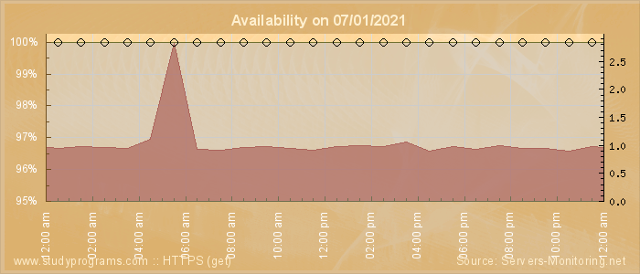 Availability diagram