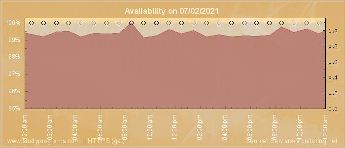 Availability diagram