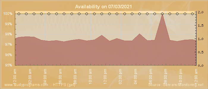 Availability diagram