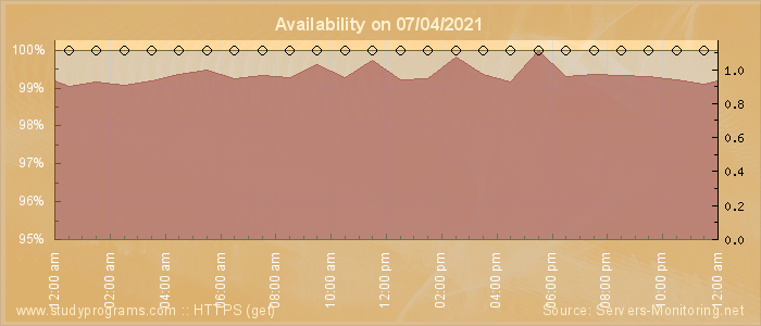 Availability diagram