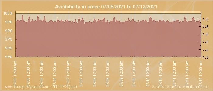 Availability diagram