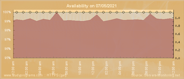 Availability diagram