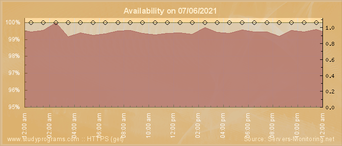 Availability diagram