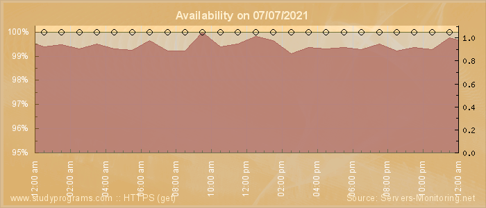 Availability diagram