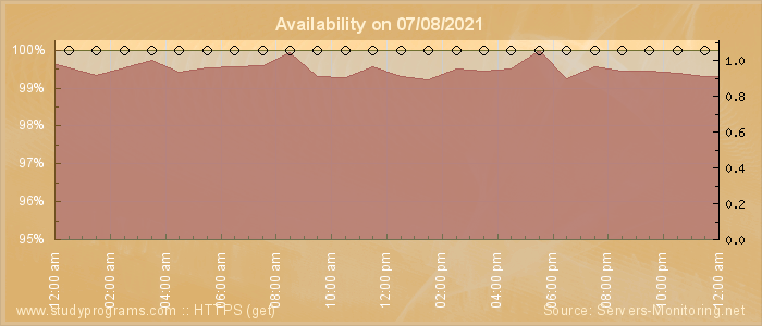 Availability diagram