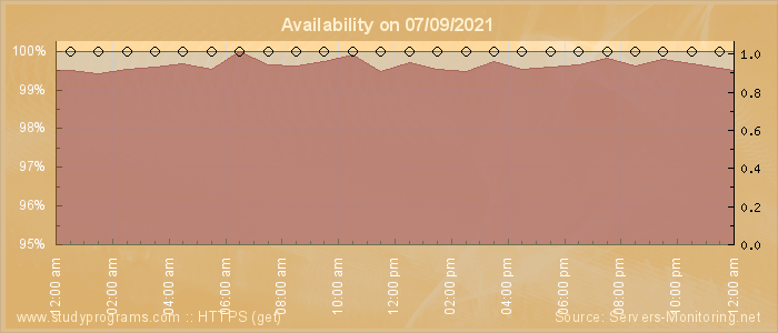 Availability diagram