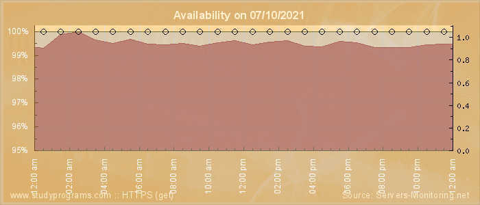 Availability diagram