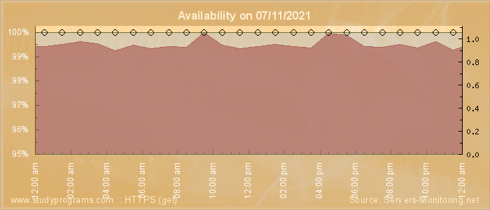 Availability diagram