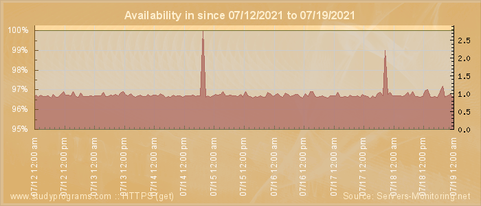 Availability diagram