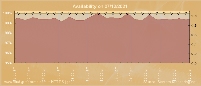 Availability diagram