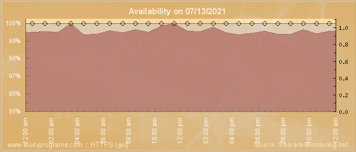 Availability diagram