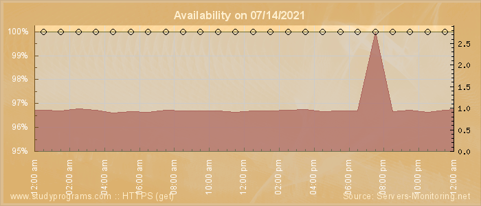 Availability diagram