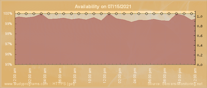 Availability diagram