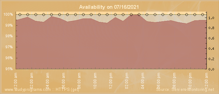 Availability diagram