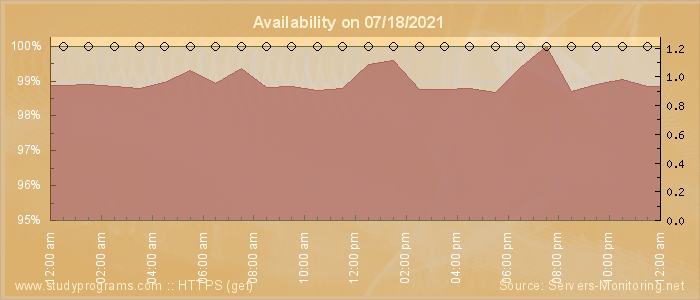 Availability diagram