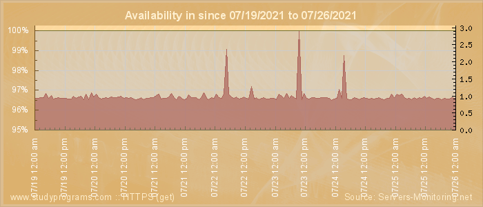 Availability diagram