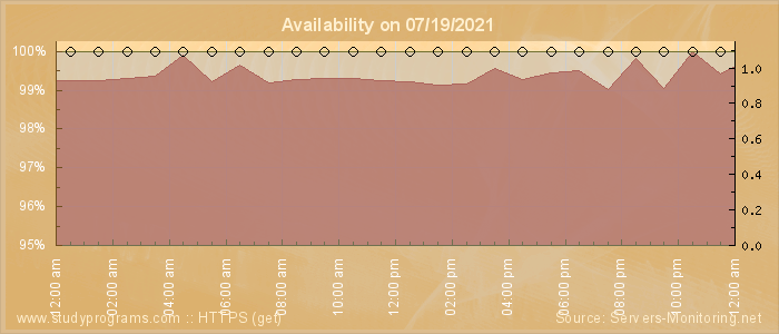 Availability diagram