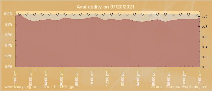 Availability diagram