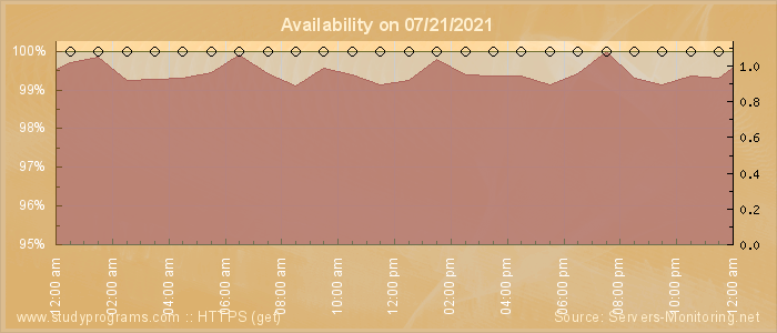 Availability diagram