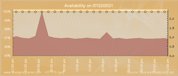 Availability diagram