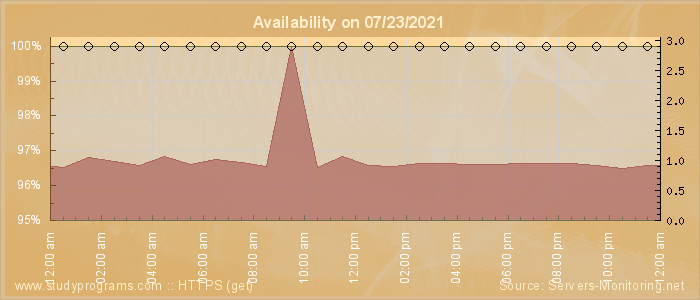 Availability diagram