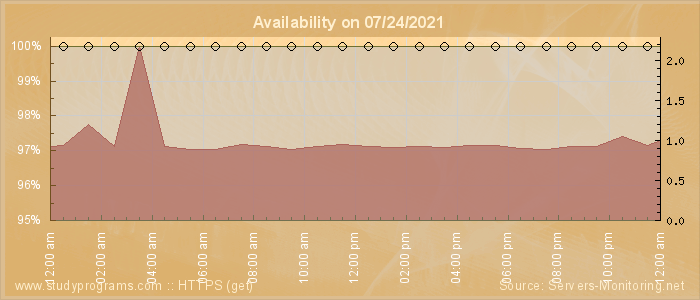 Availability diagram