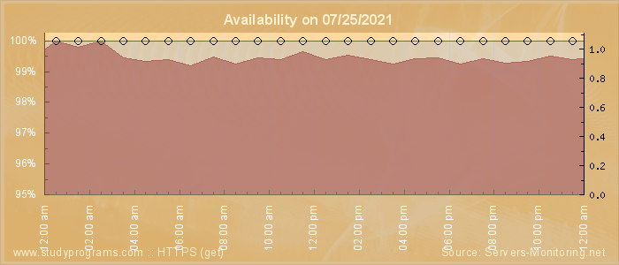 Availability diagram