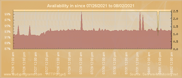 Availability diagram