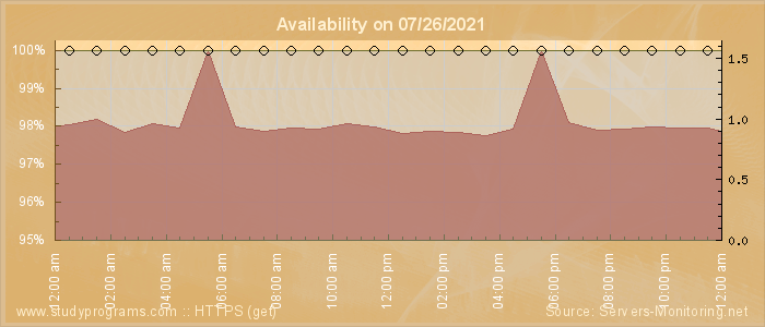 Availability diagram