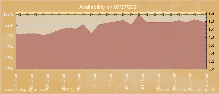 Availability diagram