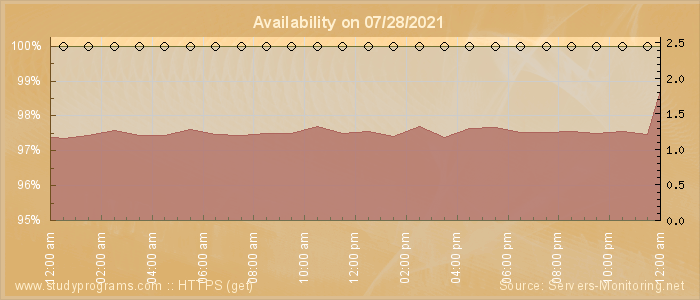 Availability diagram