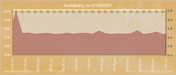 Availability diagram