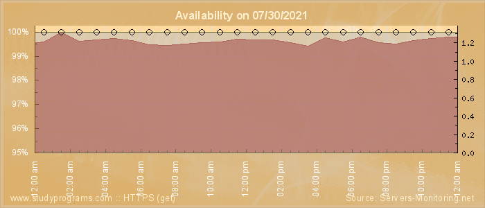 Availability diagram