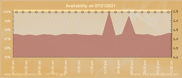 Availability diagram