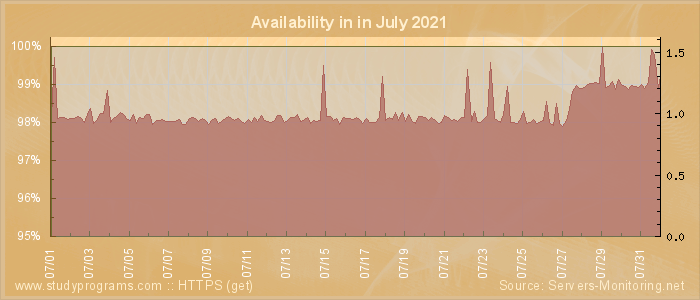 Availability diagram