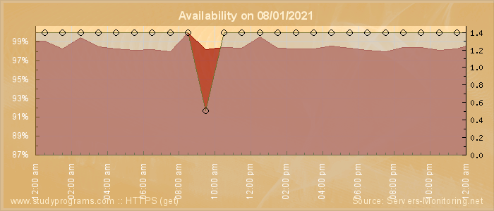 Availability diagram