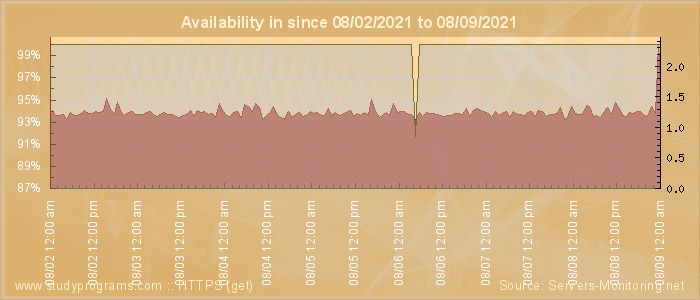 Availability diagram