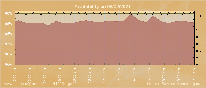 Availability diagram