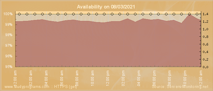 Availability diagram