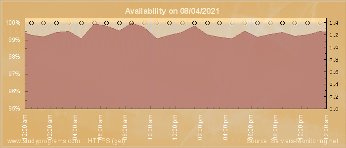 Availability diagram